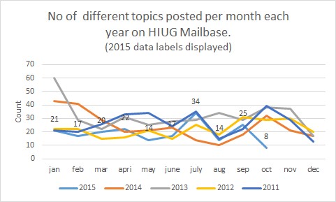 Different topics posted per month