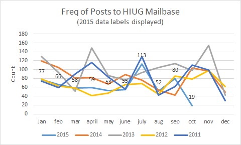 Frequency of posts to HIUG Mailbase