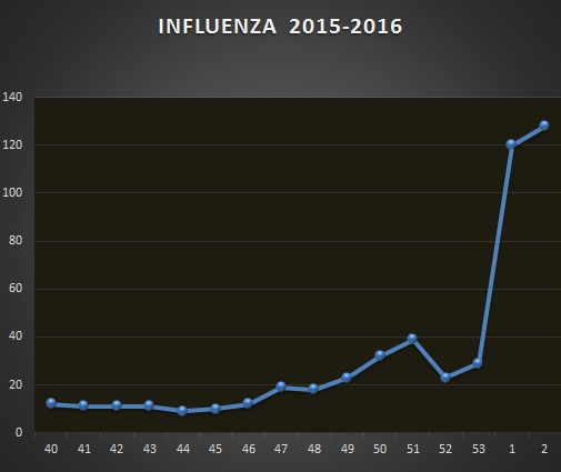 Influenza season 15-16b